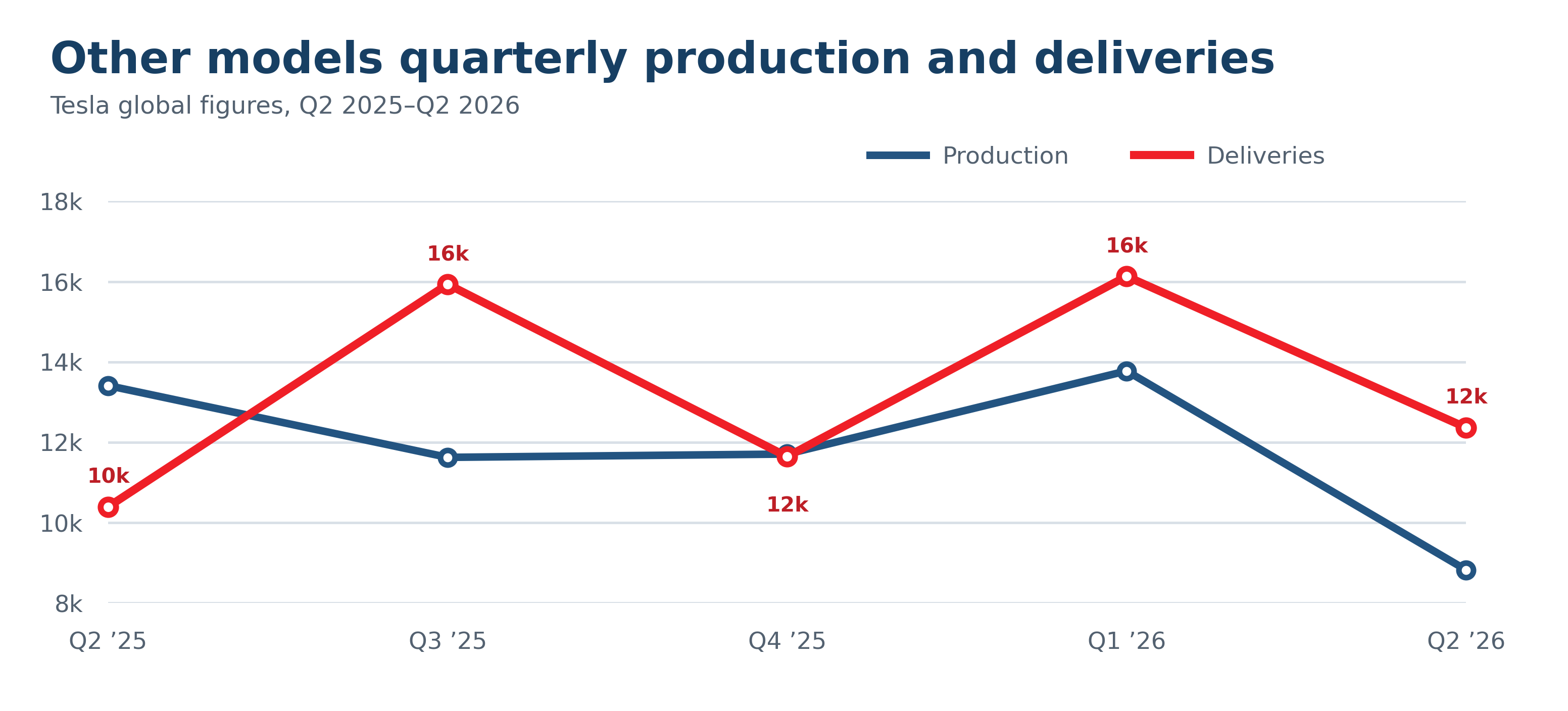 Other-model global deliveries were 10,394 in Q2 2025, 15,933 in Q3, 11,642 in Q4, 16,130 in Q1 2026, and 12,364 in Q2 2026.